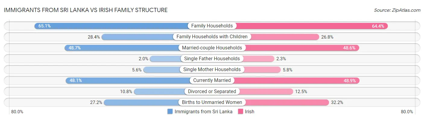 Immigrants from Sri Lanka vs Irish Family Structure