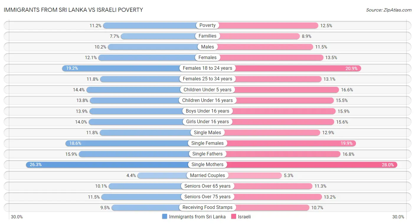 Immigrants from Sri Lanka vs Israeli Poverty