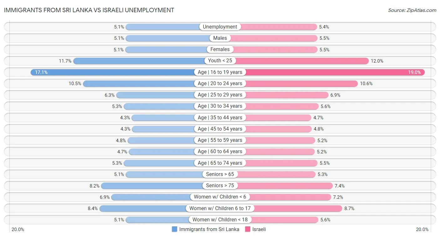 Immigrants from Sri Lanka vs Israeli Unemployment