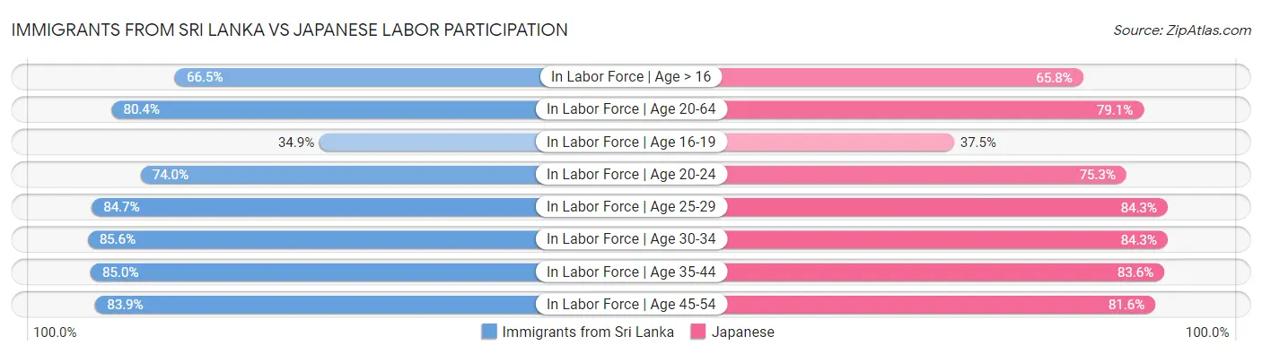Immigrants from Sri Lanka vs Japanese Labor Participation