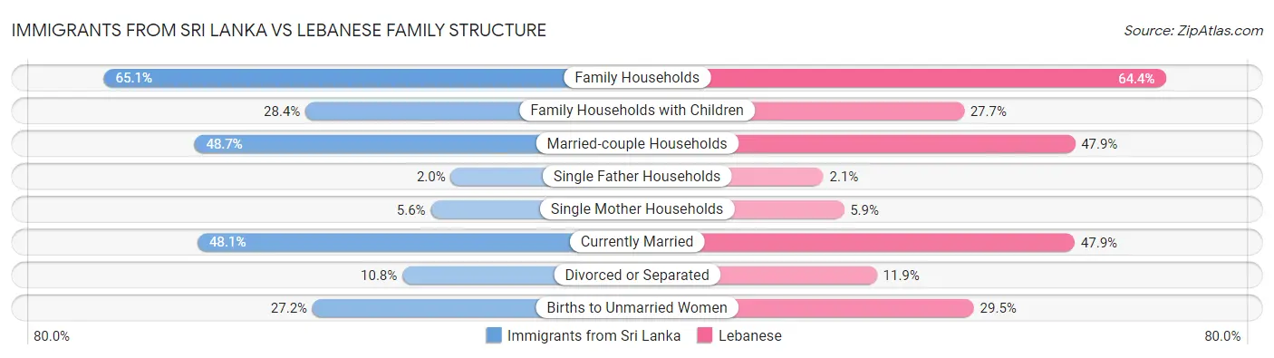 Immigrants from Sri Lanka vs Lebanese Family Structure