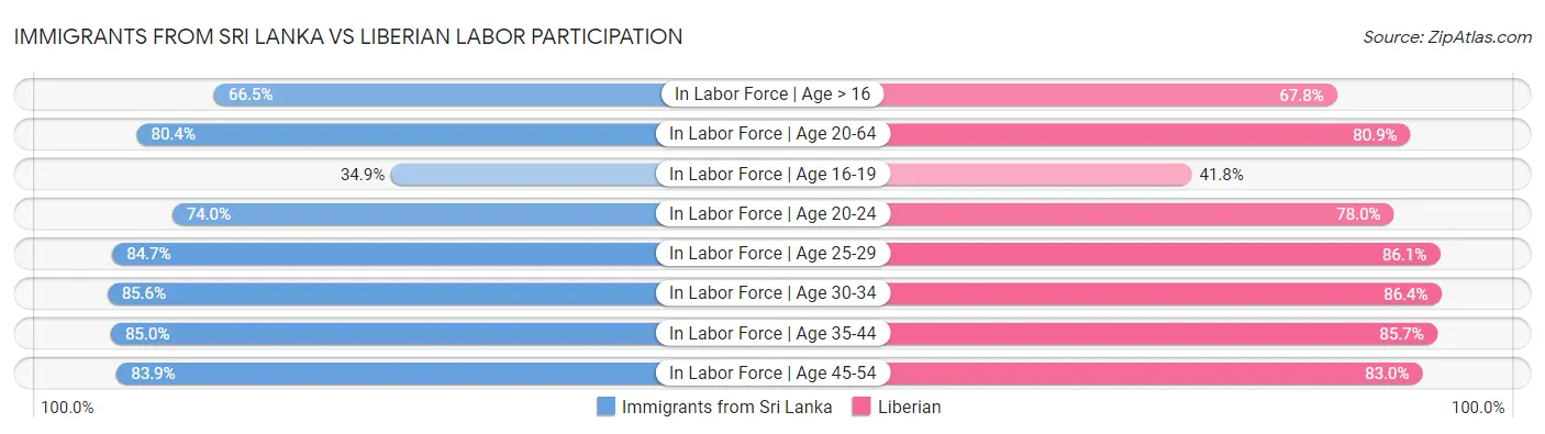 Immigrants from Sri Lanka vs Liberian Labor Participation