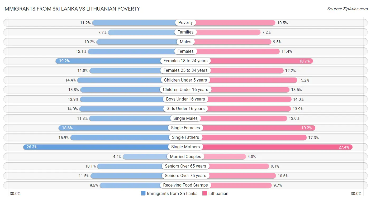 Immigrants from Sri Lanka vs Lithuanian Poverty