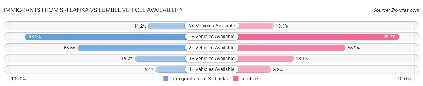 Immigrants from Sri Lanka vs Lumbee Vehicle Availability
