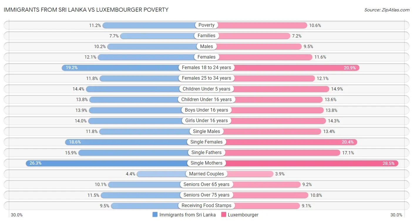 Immigrants from Sri Lanka vs Luxembourger Poverty