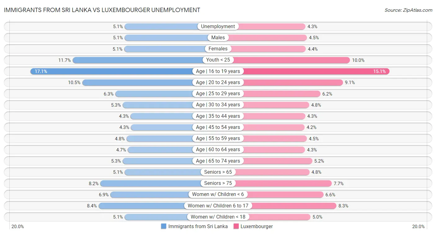 Immigrants from Sri Lanka vs Luxembourger Unemployment
