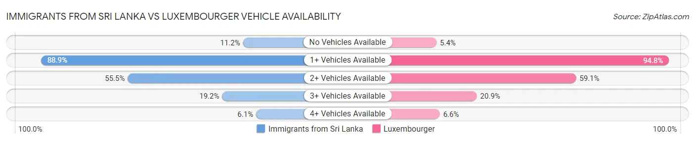 Immigrants from Sri Lanka vs Luxembourger Vehicle Availability