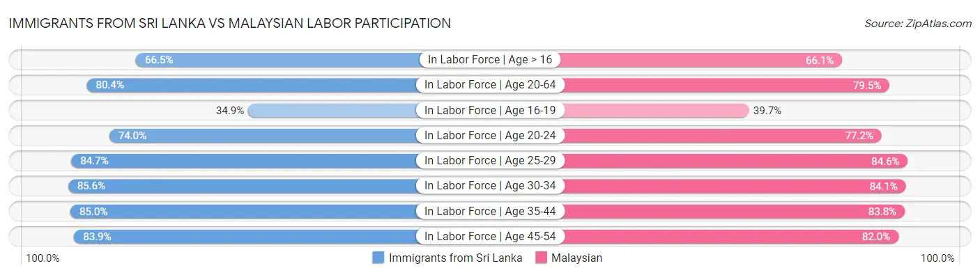 Immigrants from Sri Lanka vs Malaysian Labor Participation