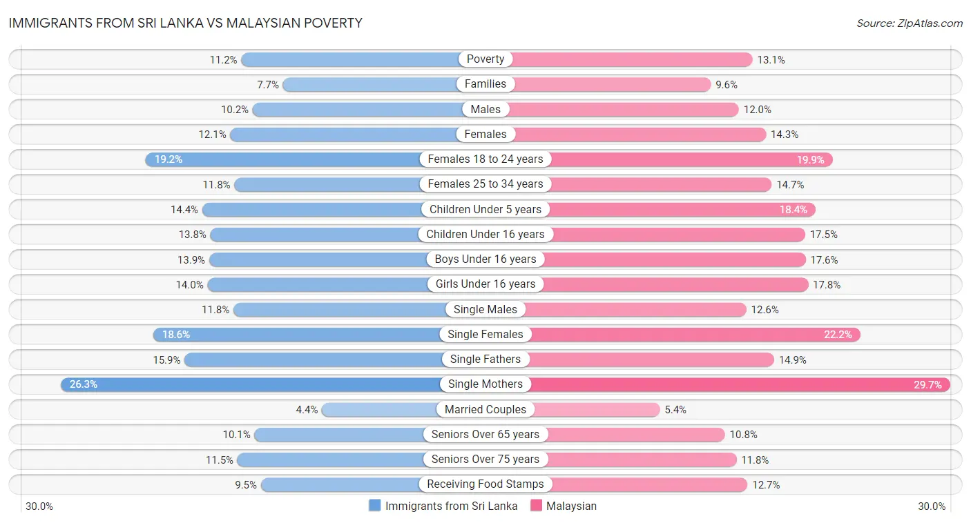 Immigrants from Sri Lanka vs Malaysian Poverty