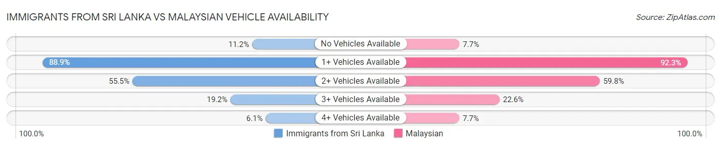 Immigrants from Sri Lanka vs Malaysian Vehicle Availability