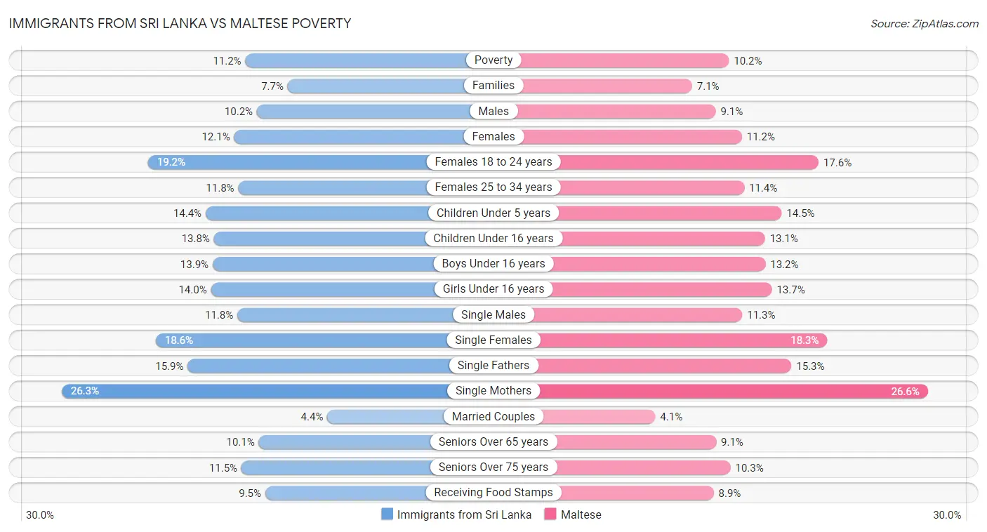 Immigrants from Sri Lanka vs Maltese Poverty