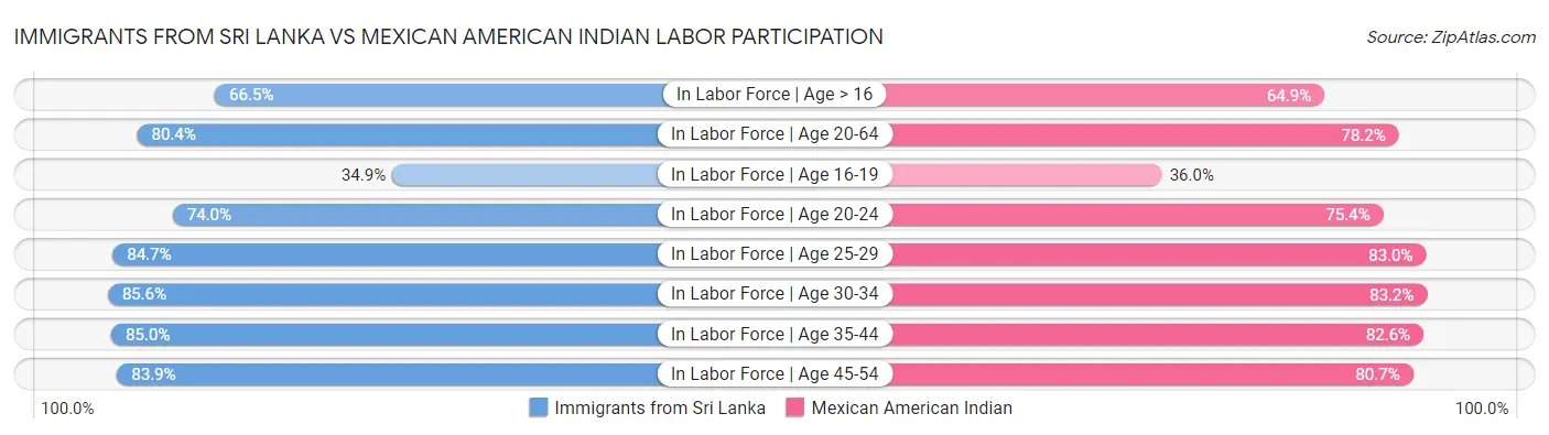 Immigrants from Sri Lanka vs Mexican American Indian Labor Participation