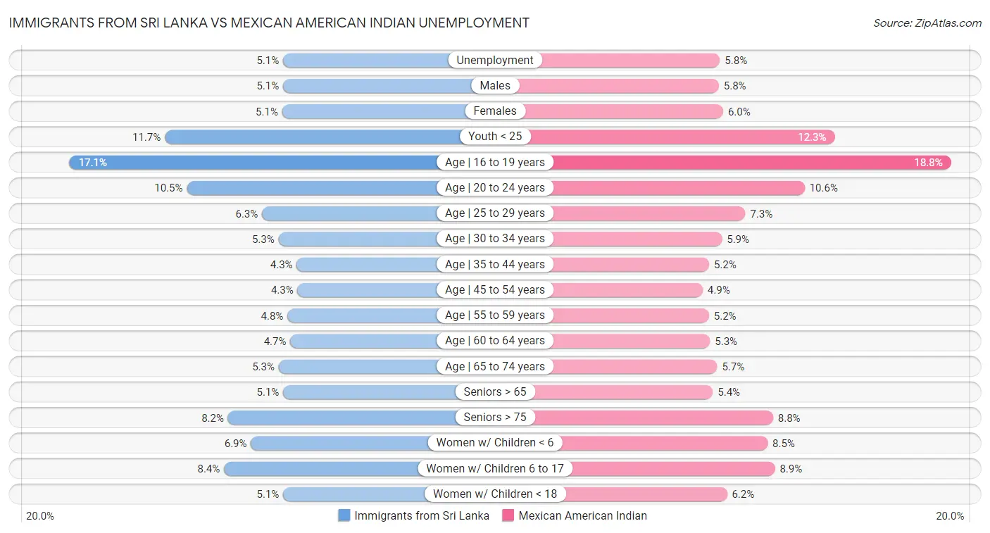 Immigrants from Sri Lanka vs Mexican American Indian Unemployment