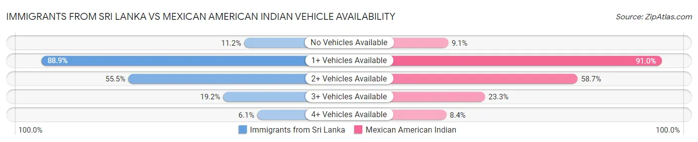 Immigrants from Sri Lanka vs Mexican American Indian Vehicle Availability