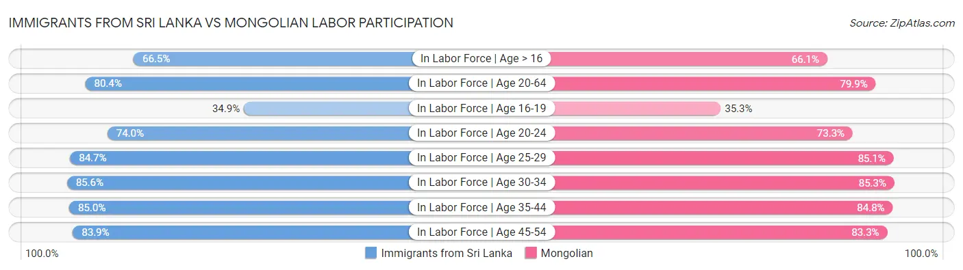 Immigrants from Sri Lanka vs Mongolian Labor Participation