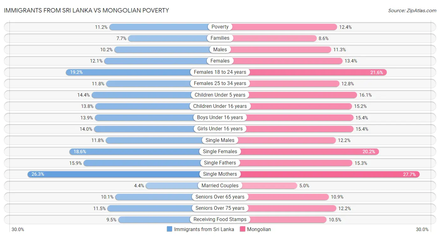 Immigrants from Sri Lanka vs Mongolian Poverty