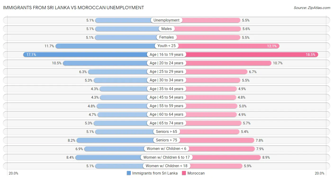 Immigrants from Sri Lanka vs Moroccan Unemployment