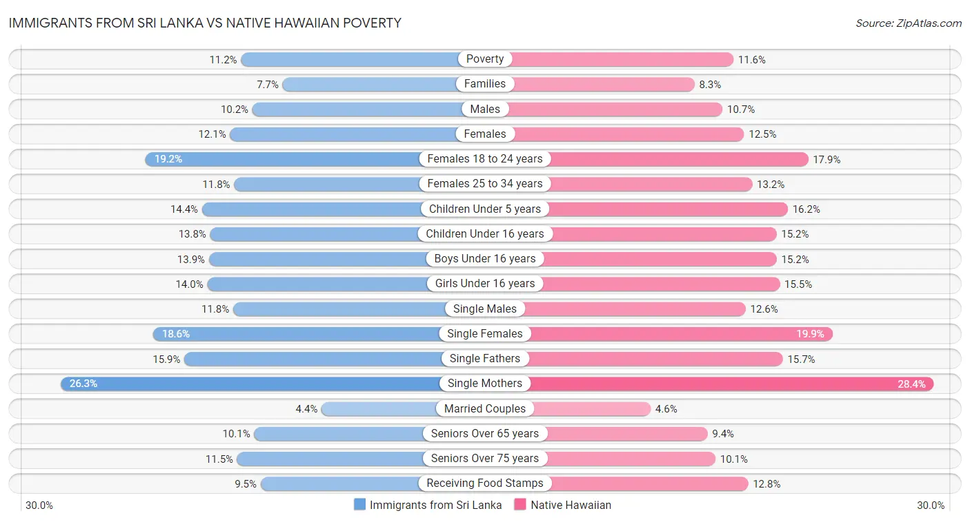 Immigrants from Sri Lanka vs Native Hawaiian Poverty