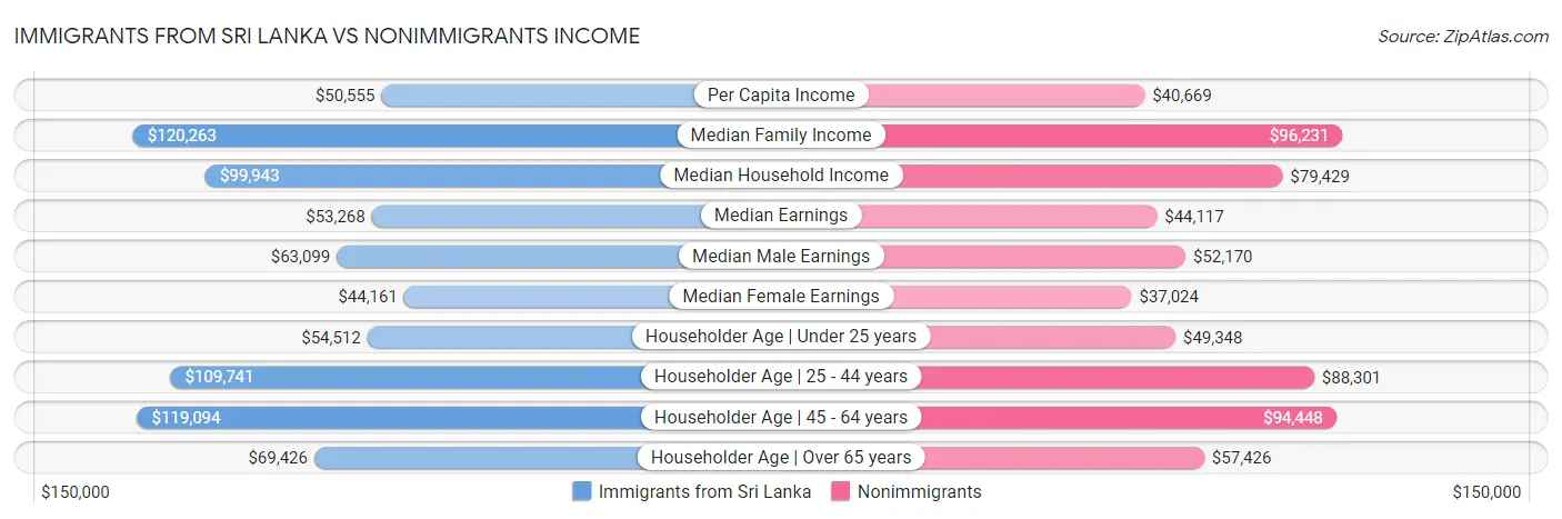Immigrants from Sri Lanka vs Nonimmigrants Income