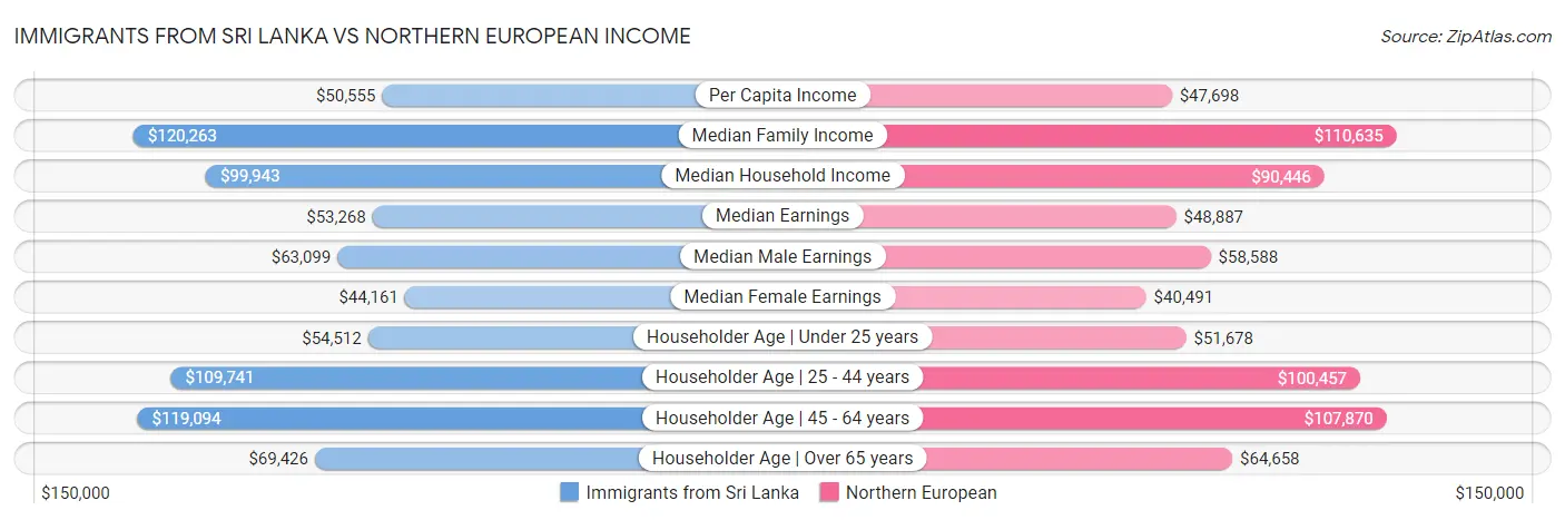 Immigrants from Sri Lanka vs Northern European Income