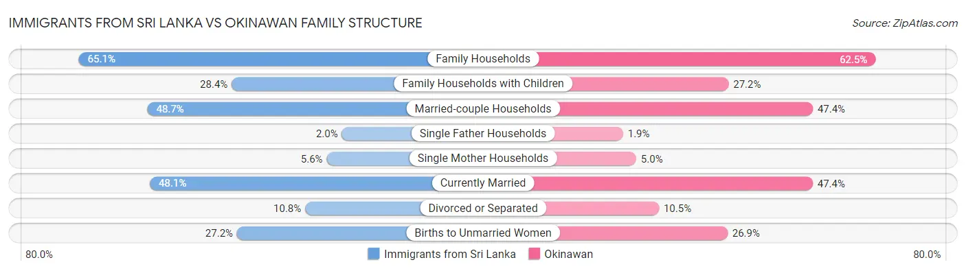 Immigrants from Sri Lanka vs Okinawan Family Structure