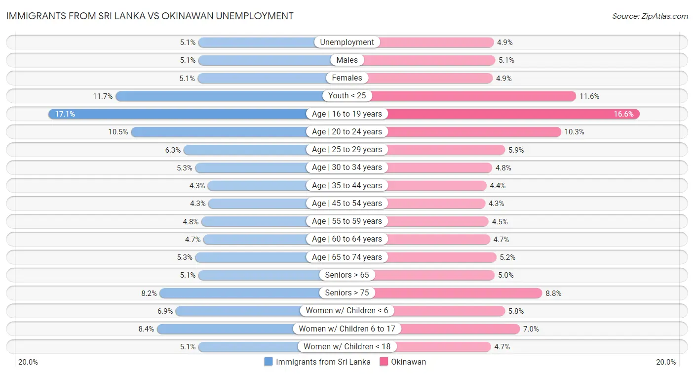 Immigrants from Sri Lanka vs Okinawan Unemployment