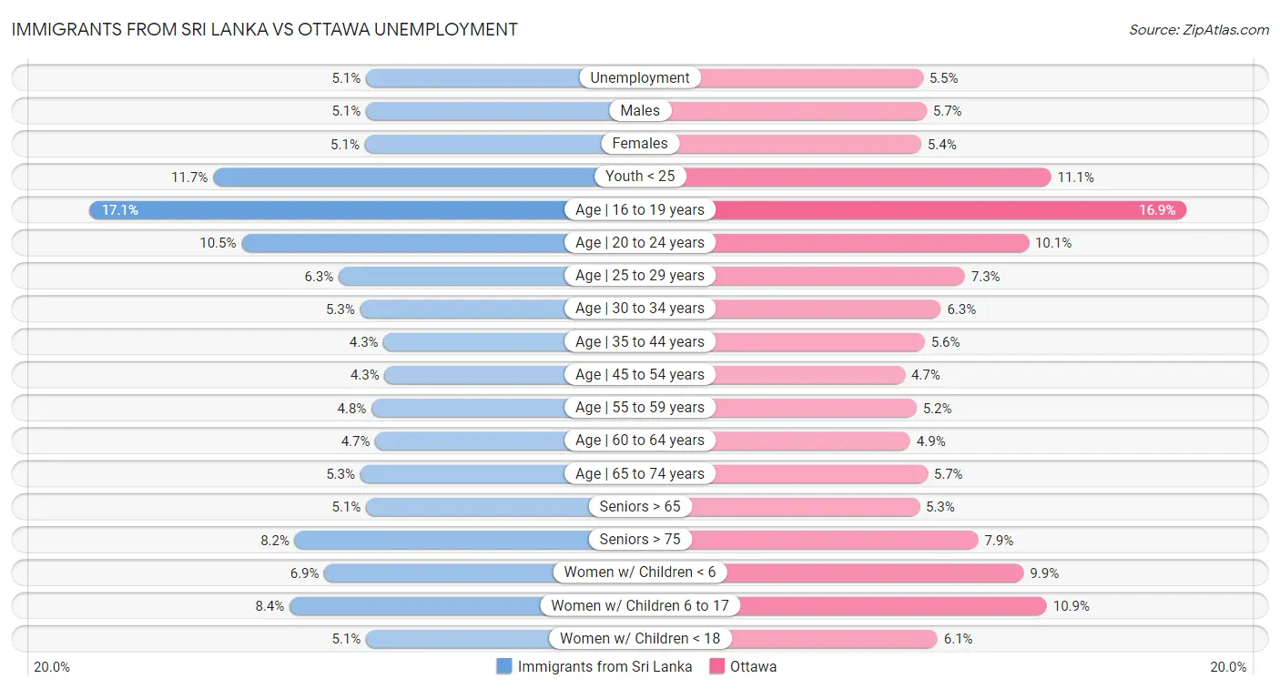 Immigrants from Sri Lanka vs Ottawa Unemployment