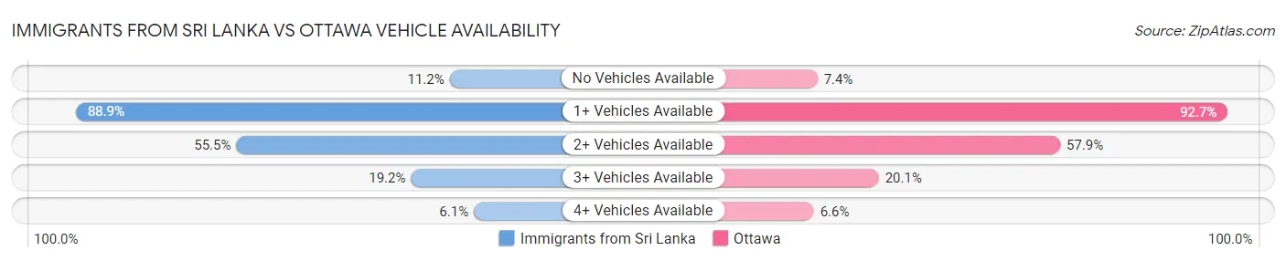 Immigrants from Sri Lanka vs Ottawa Vehicle Availability