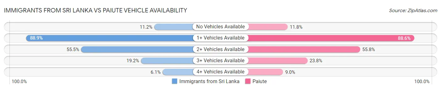 Immigrants from Sri Lanka vs Paiute Vehicle Availability