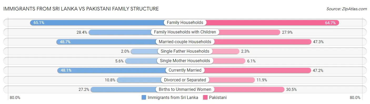 Immigrants from Sri Lanka vs Pakistani Family Structure