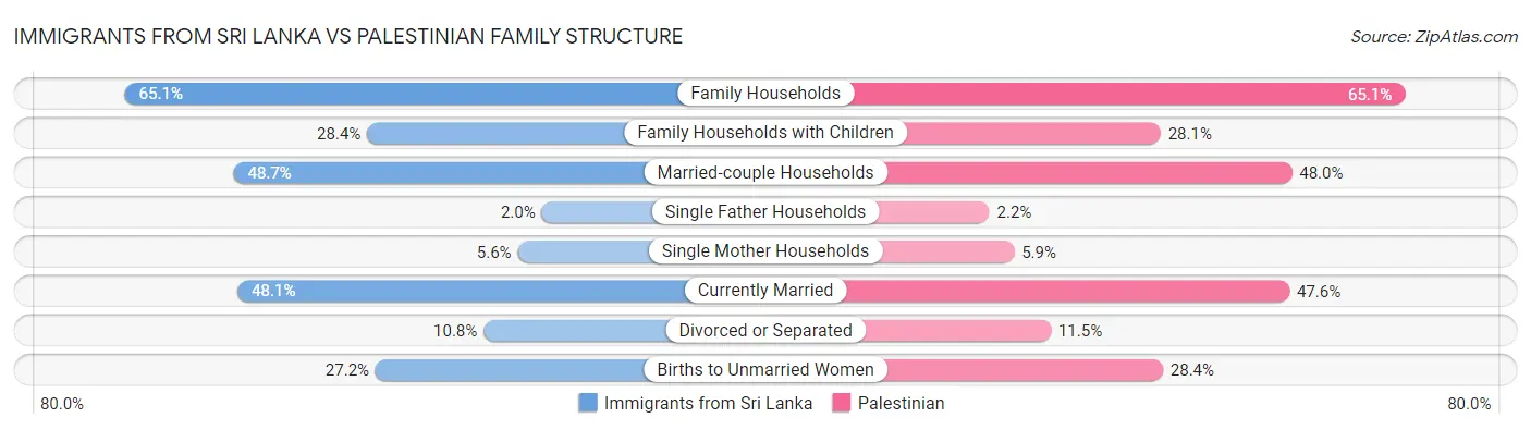 Immigrants from Sri Lanka vs Palestinian Family Structure