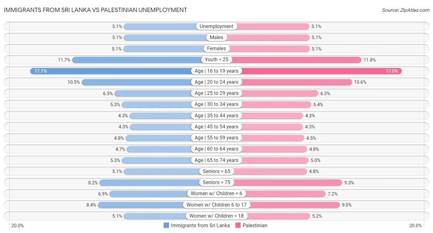 Immigrants from Sri Lanka vs Palestinian Unemployment