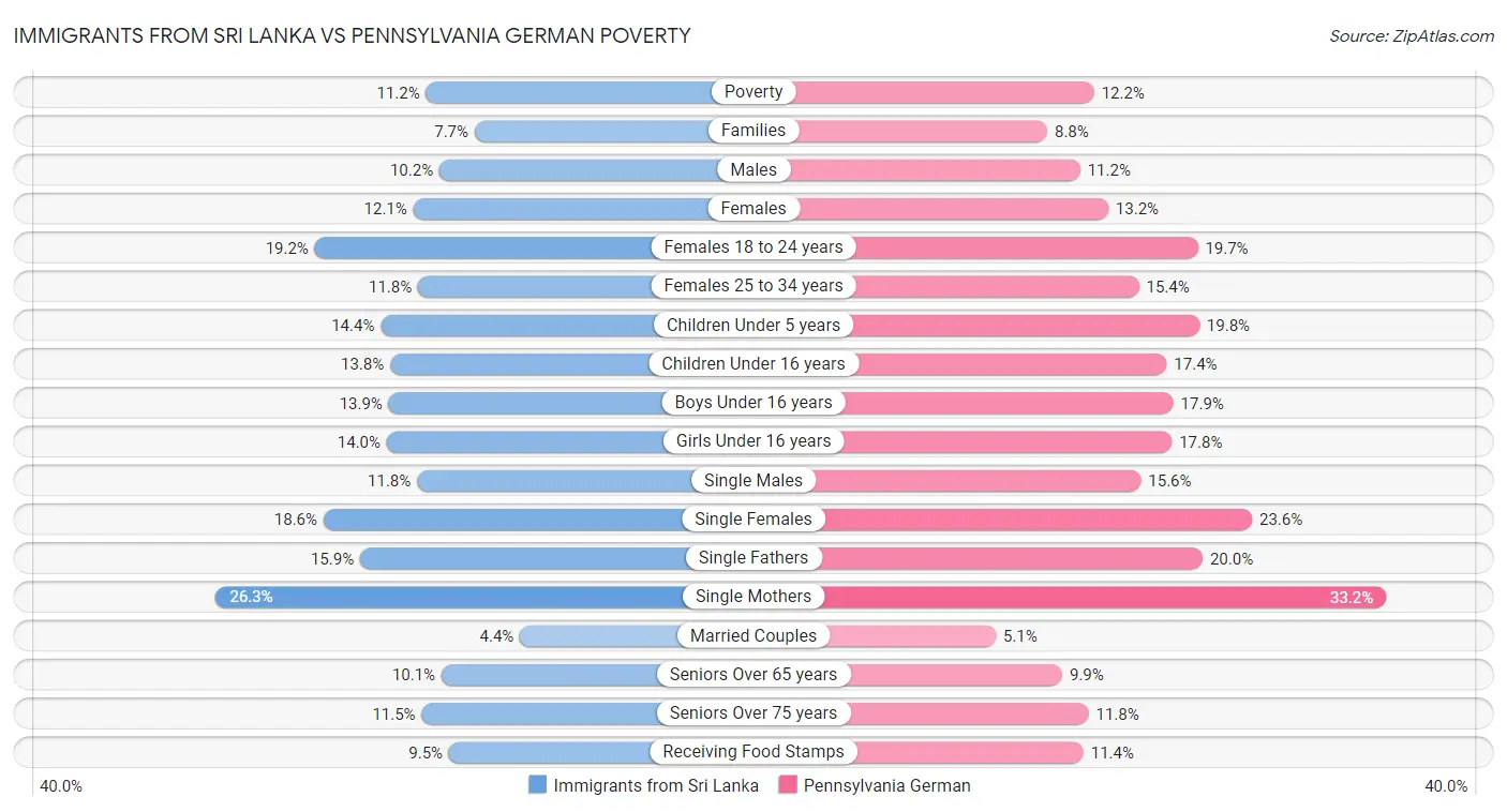 Immigrants from Sri Lanka vs Pennsylvania German Poverty