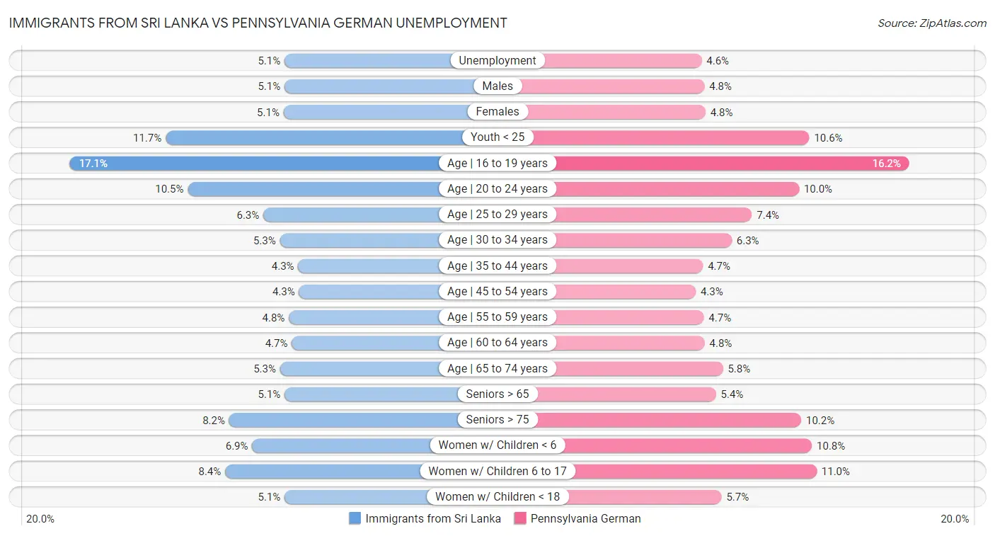 Immigrants from Sri Lanka vs Pennsylvania German Unemployment