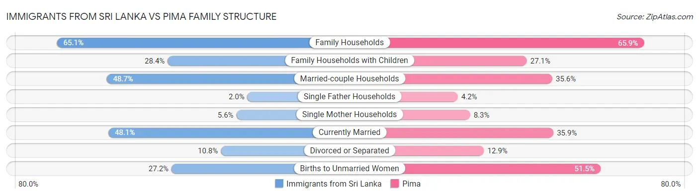 Immigrants from Sri Lanka vs Pima Family Structure