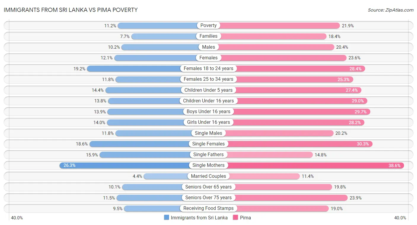 Immigrants from Sri Lanka vs Pima Poverty