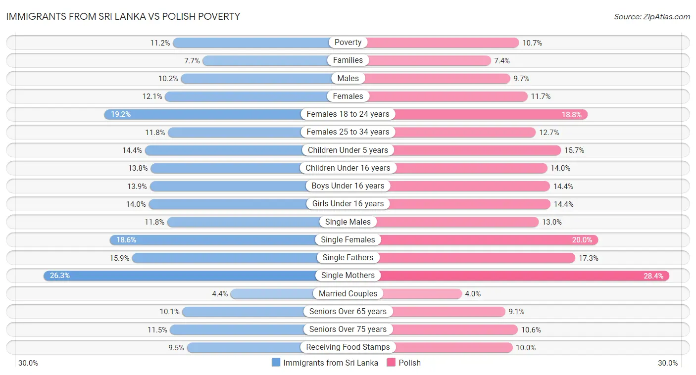 Immigrants from Sri Lanka vs Polish Poverty