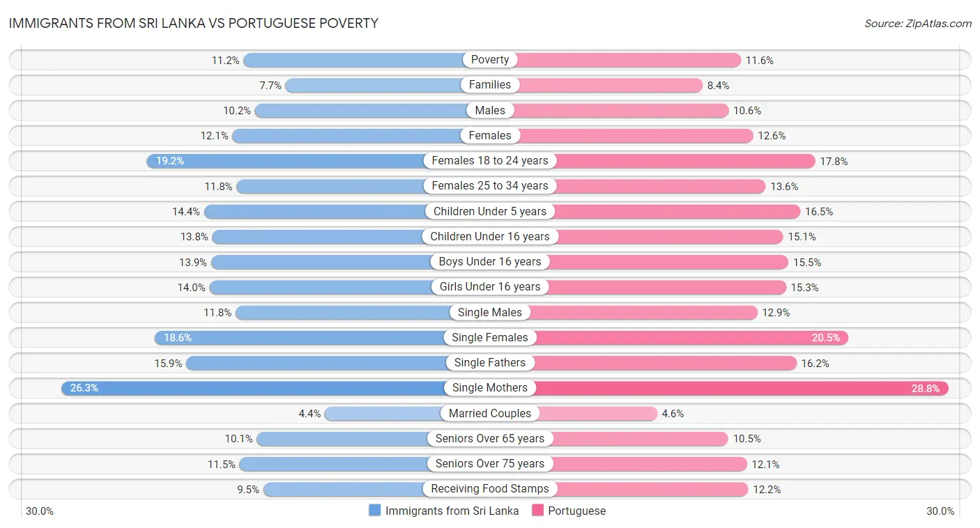 Immigrants from Sri Lanka vs Portuguese Poverty