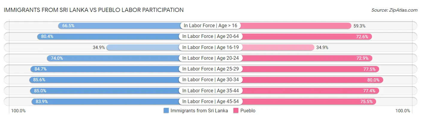 Immigrants from Sri Lanka vs Pueblo Labor Participation