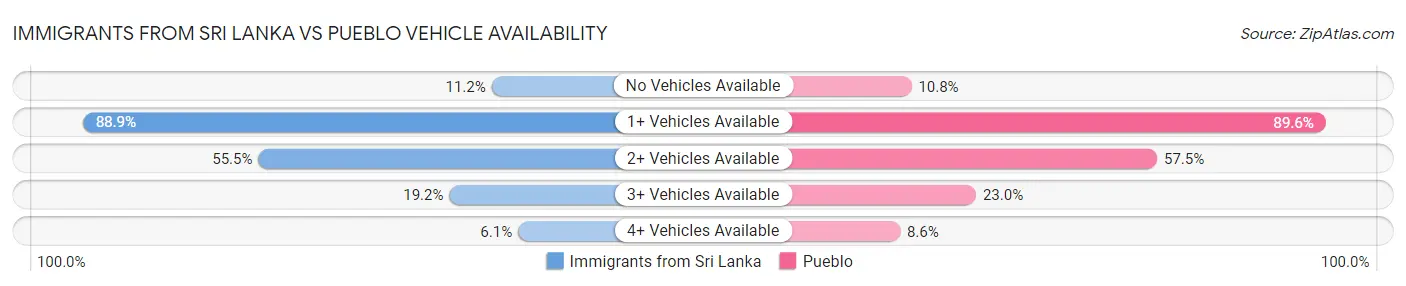 Immigrants from Sri Lanka vs Pueblo Vehicle Availability