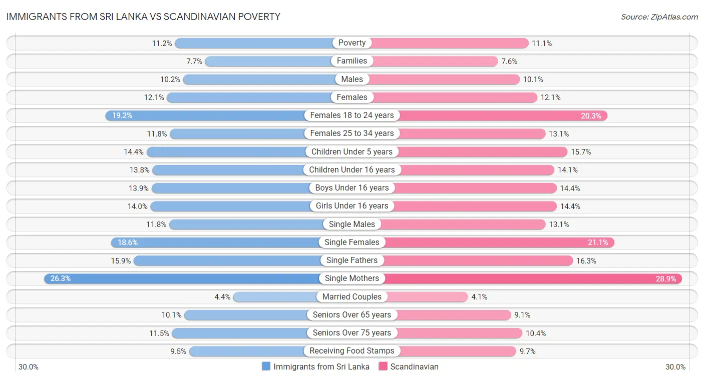 Immigrants from Sri Lanka vs Scandinavian Poverty