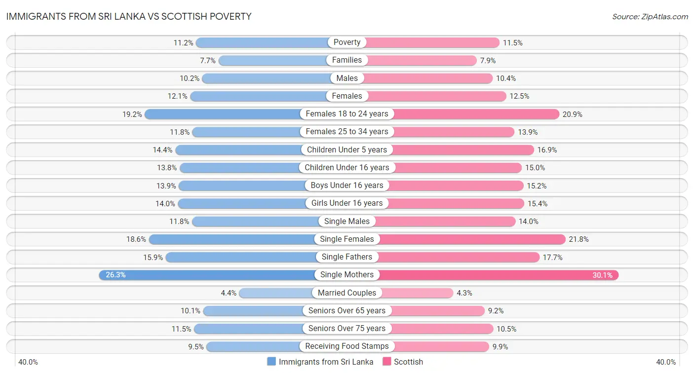 Immigrants from Sri Lanka vs Scottish Poverty