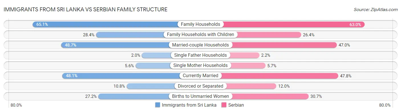 Immigrants from Sri Lanka vs Serbian Family Structure