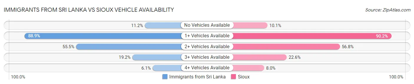 Immigrants from Sri Lanka vs Sioux Vehicle Availability
