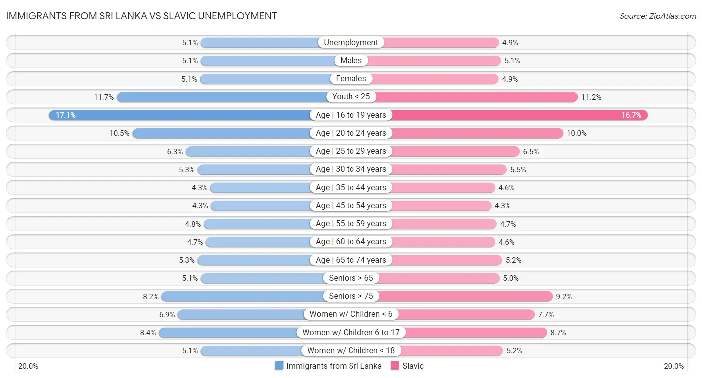 Immigrants from Sri Lanka vs Slavic Unemployment