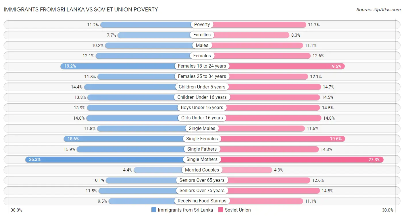Immigrants from Sri Lanka vs Soviet Union Poverty