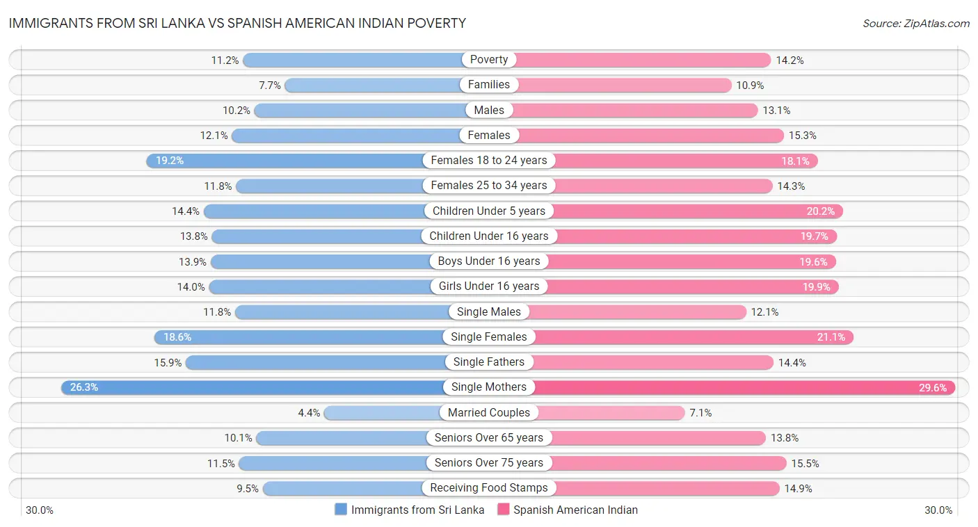 Immigrants from Sri Lanka vs Spanish American Indian Poverty