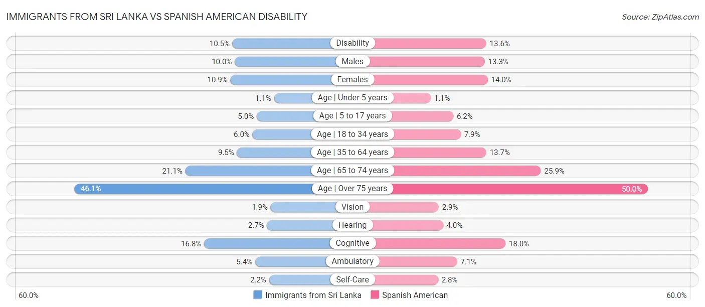 Immigrants from Sri Lanka vs Spanish American Disability