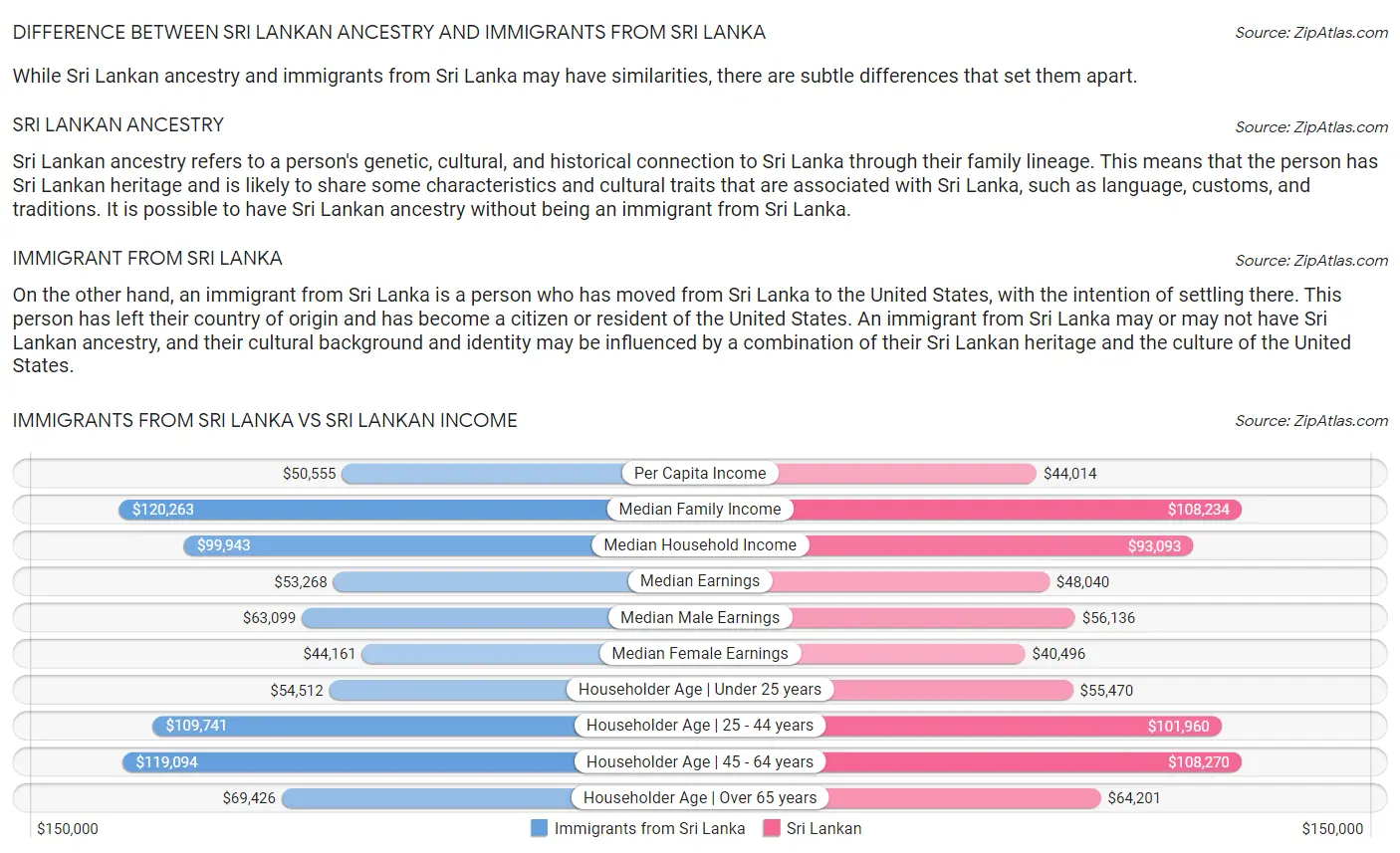 Immigrants from Sri Lanka vs Sri Lankan Income