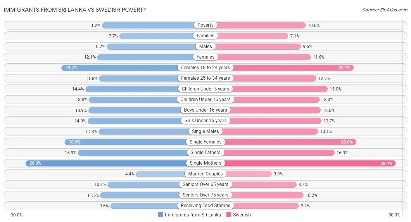 Immigrants from Sri Lanka vs Swedish Poverty